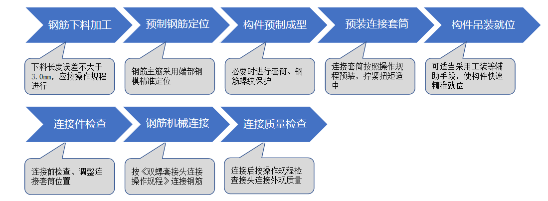 PC構件-雙螺套鋼筋連接插圖