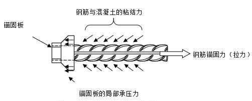 鋼筋錨固板，鋼筋錨固技術(shù)是什么？插圖1
