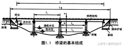 橋梁的基本組成插圖