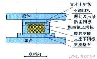 橋梁的基本組成插圖1