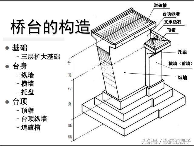 橋梁的基本組成插圖4