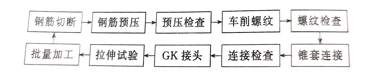 GK型等強鋼筋錐螺紋接頭連接插圖1