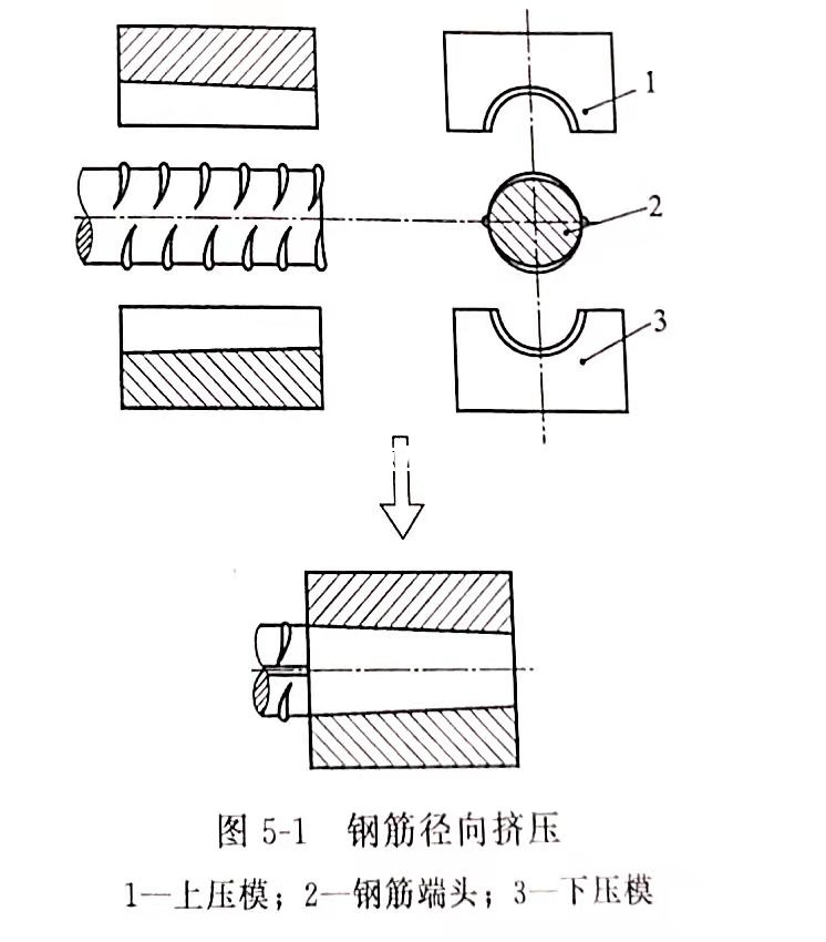 GK型等強鋼筋錐螺紋接頭連接插圖