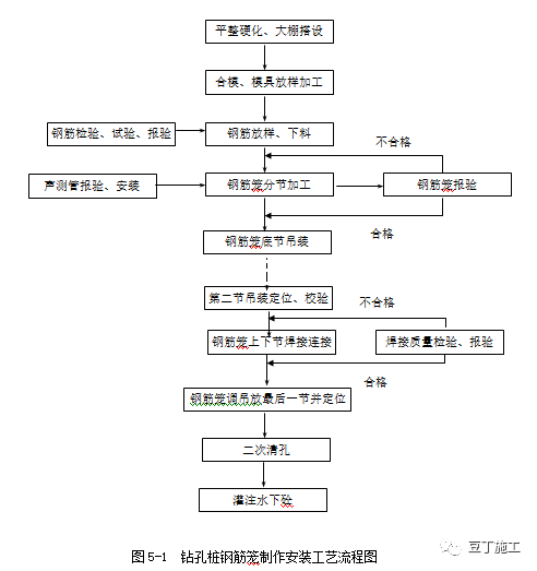 樁基鋼筋加工及安裝標(biāo)準(zhǔn)施工工藝插圖