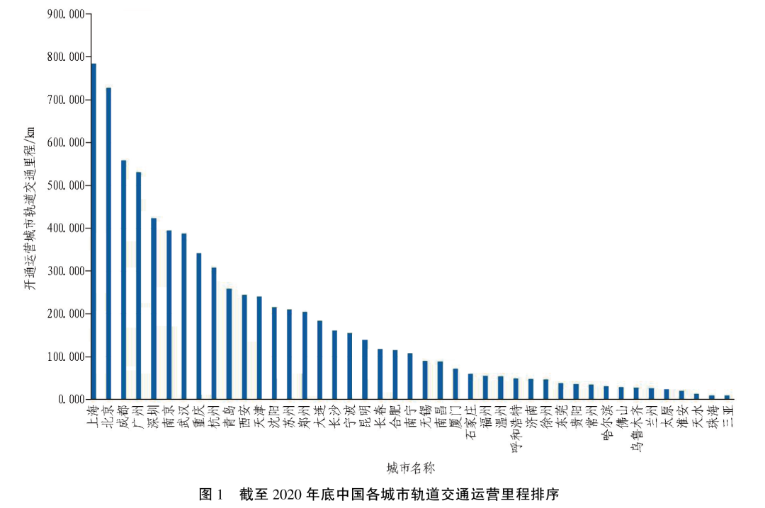 中國(guó)城市軌道交通2020年數(shù)據(jù)統(tǒng)計(jì)與發(fā)展分析插圖1