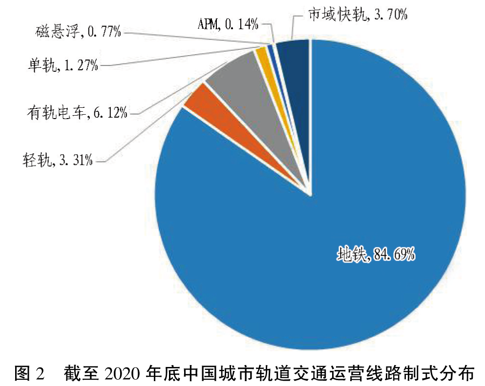 中國(guó)城市軌道交通2020年數(shù)據(jù)統(tǒng)計(jì)與發(fā)展分析插圖2