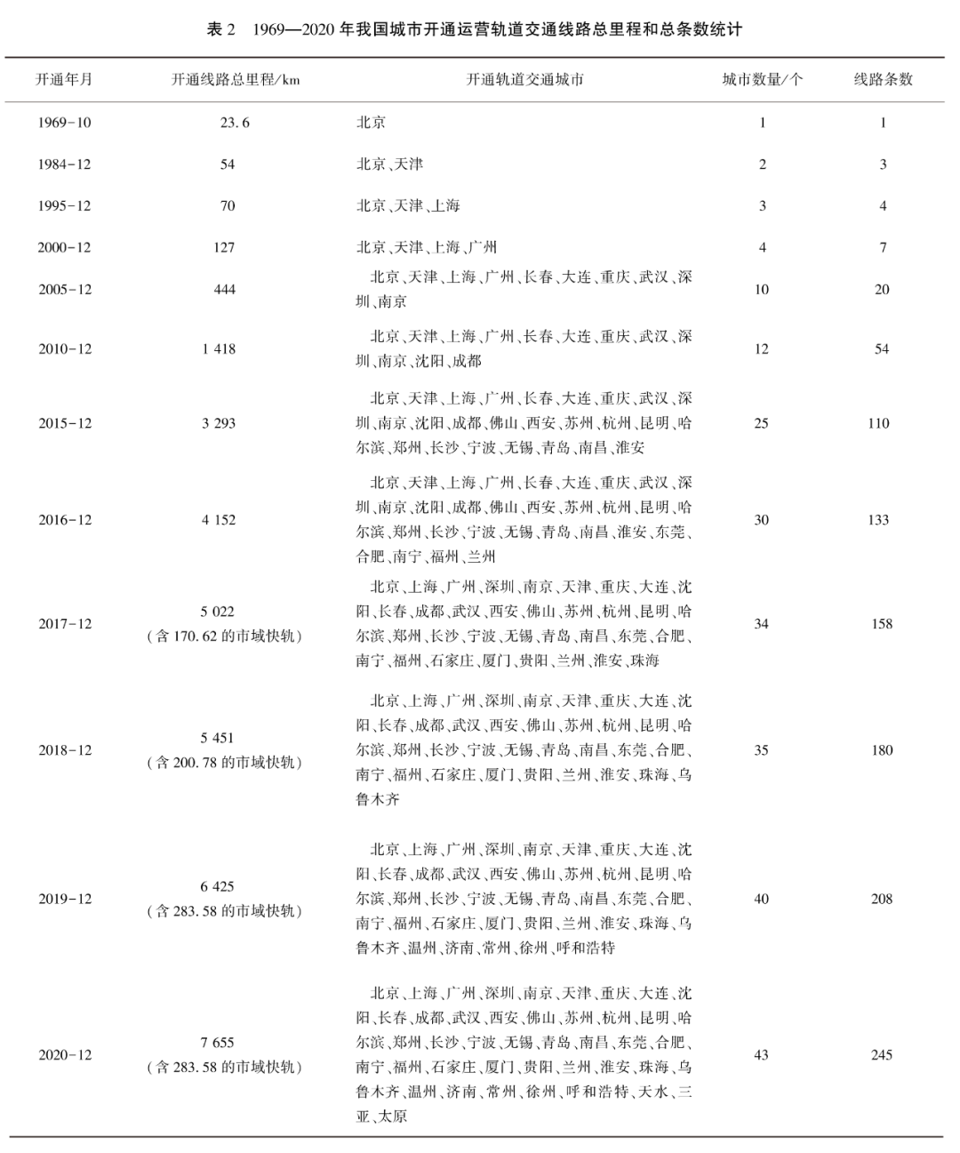 中國(guó)城市軌道交通2020年數(shù)據(jù)統(tǒng)計(jì)與發(fā)展分析插圖3