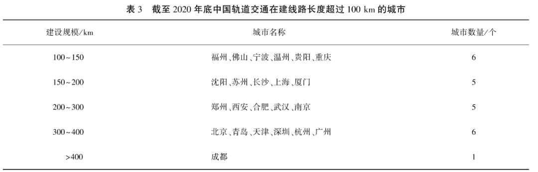 中國(guó)城市軌道交通2020年數(shù)據(jù)統(tǒng)計(jì)與發(fā)展分析插圖4