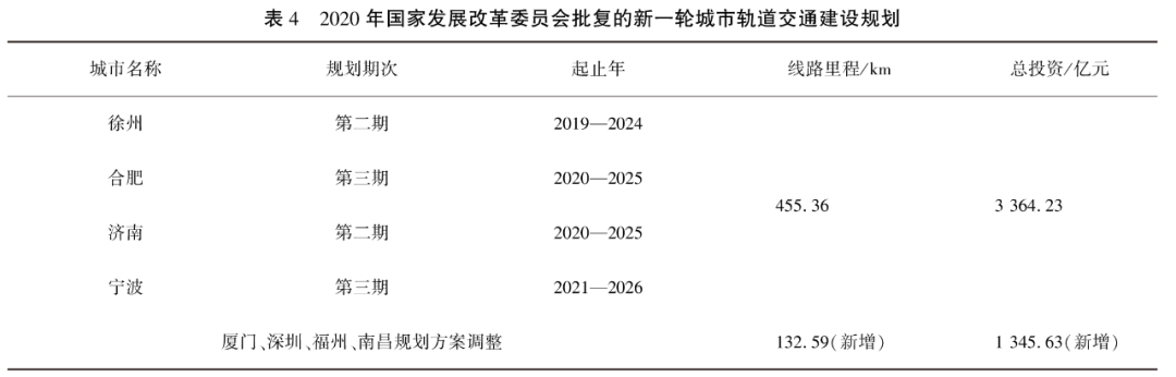 中國(guó)城市軌道交通2020年數(shù)據(jù)統(tǒng)計(jì)與發(fā)展分析插圖5