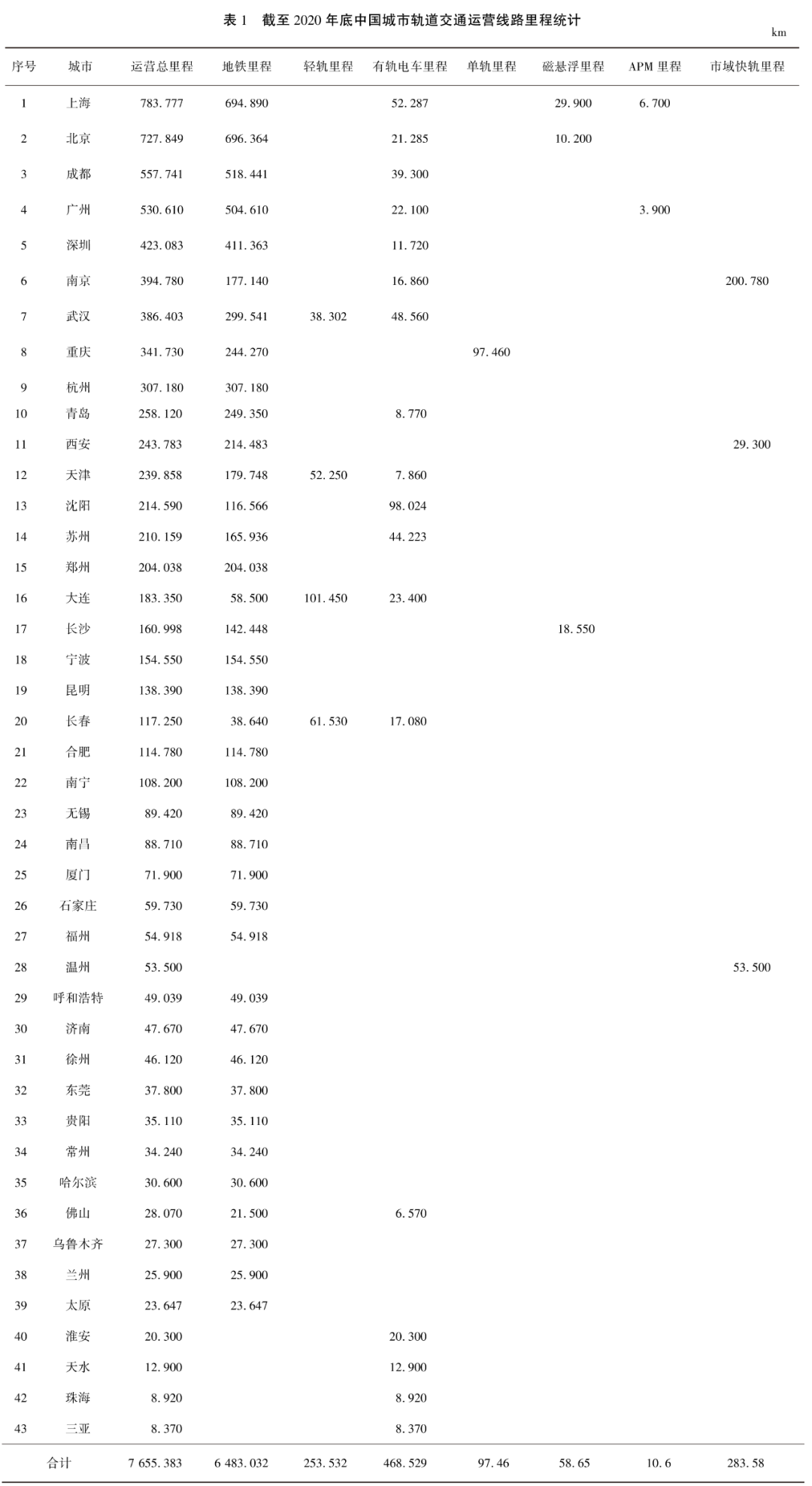 中國(guó)城市軌道交通2020年數(shù)據(jù)統(tǒng)計(jì)與發(fā)展分析插圖