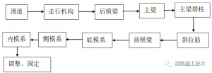 高墩連續(xù)梁施工方案插圖4