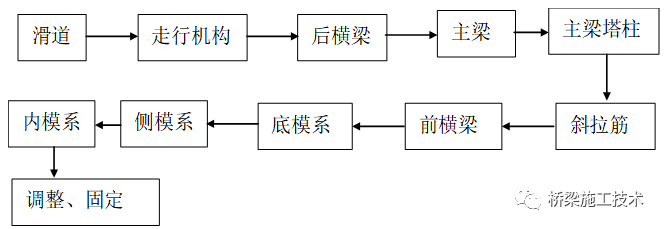 高墩連續(xù)梁施工方案插圖2