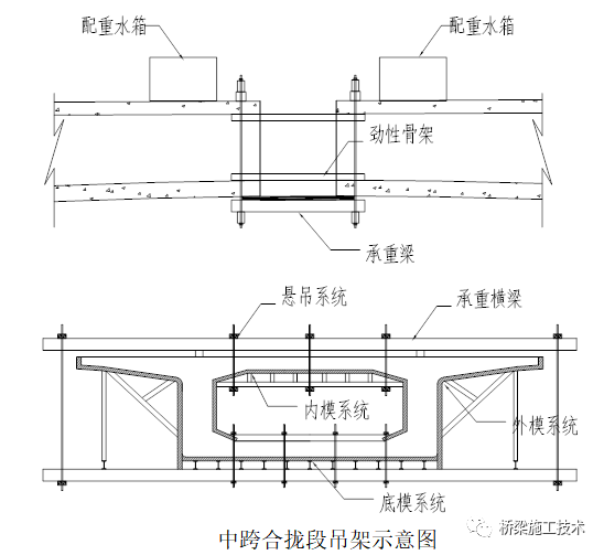 高墩連續(xù)梁施工方案插圖8