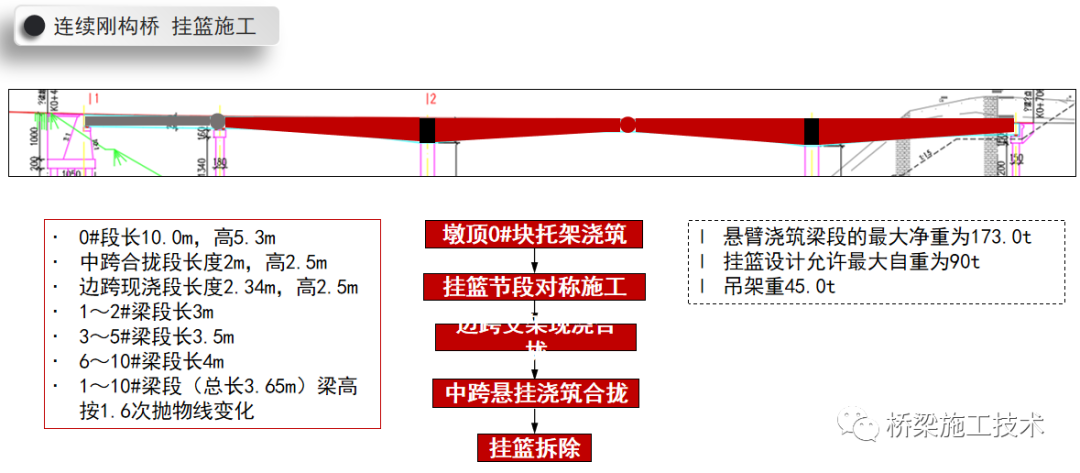 上跨高速公路連續(xù)剛構(gòu)橋施工技術(shù)插圖1