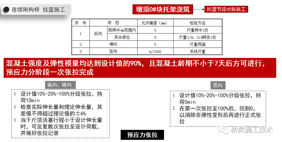 上跨高速公路連續(xù)剛構(gòu)橋施工技術(shù)插圖5