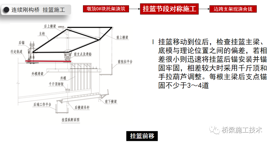 上跨高速公路連續(xù)剛構(gòu)橋施工技術(shù)插圖7