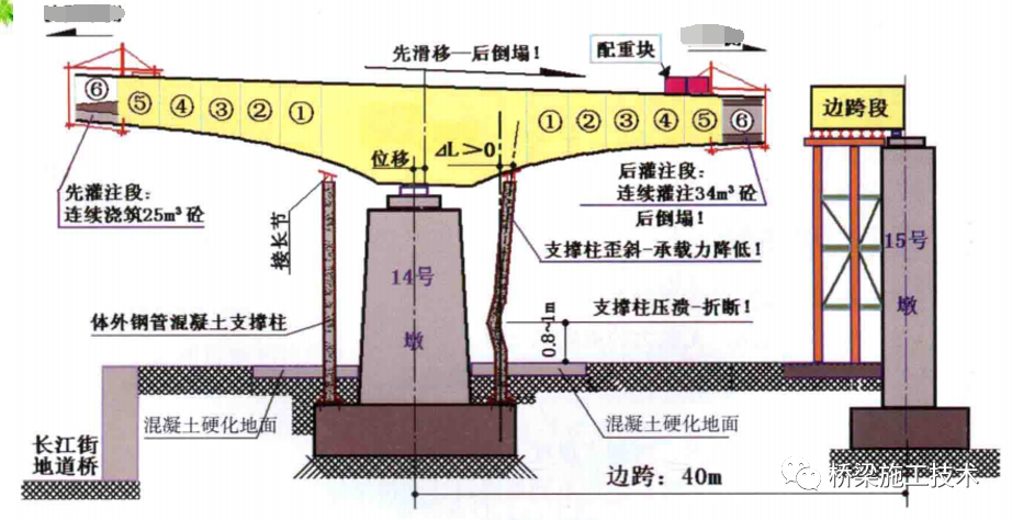 各類滿堂支架設(shè)計在橋梁中的應(yīng)用插圖