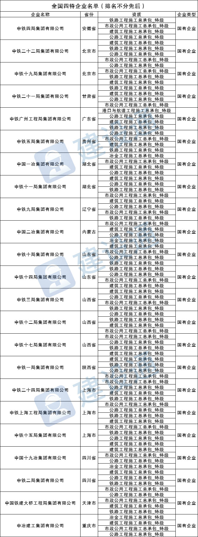 最新！全國施工總承包特級(jí)企業(yè)全名單（截止2021.12.22）插圖