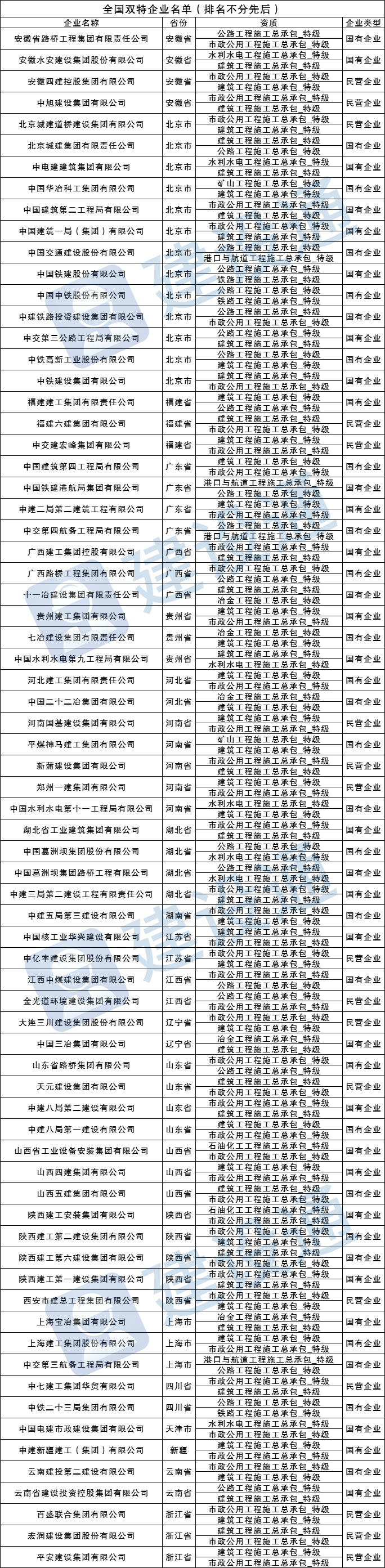 最新！全國施工總承包特級(jí)企業(yè)全名單（截止2021.12.22）插圖2