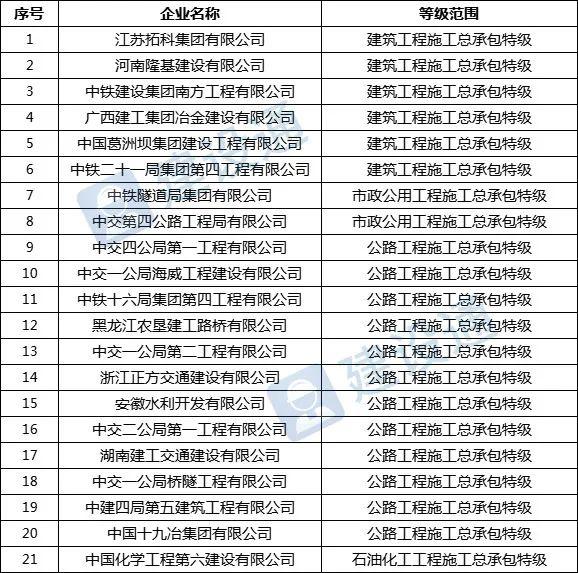 最新！全國施工總承包特級(jí)企業(yè)全名單（截止2021.12.22）插圖6