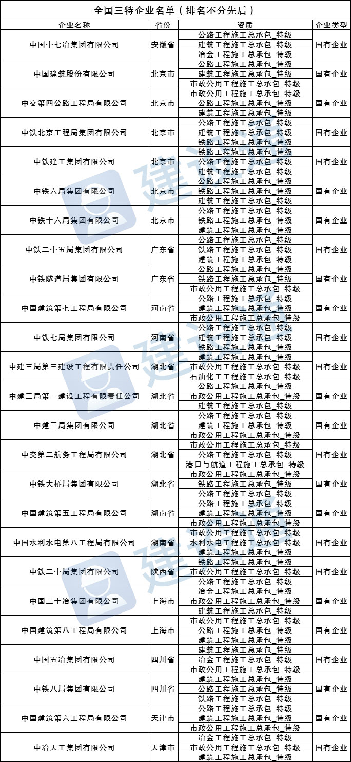 最新！全國施工總承包特級(jí)企業(yè)全名單（截止2021.12.22）插圖1