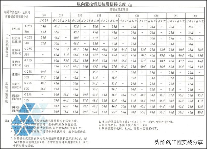 做工程的你，鋼筋綁扎搭接長度知道嗎？插圖3