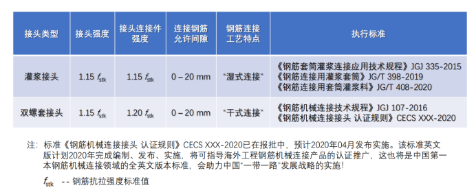 結(jié)構(gòu)部品鋼筋連接新技術(shù)，杜絕質(zhì)量問題出現(xiàn)插圖2